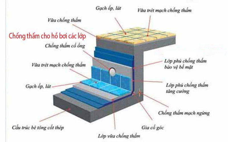 Chống thấm hồ nước
